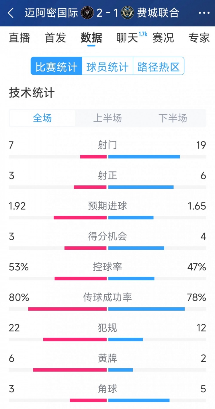 效率占優(yōu)！邁阿密國際2-1費城聯(lián)合全場數(shù)據(jù)：射門7-19，射正3-6