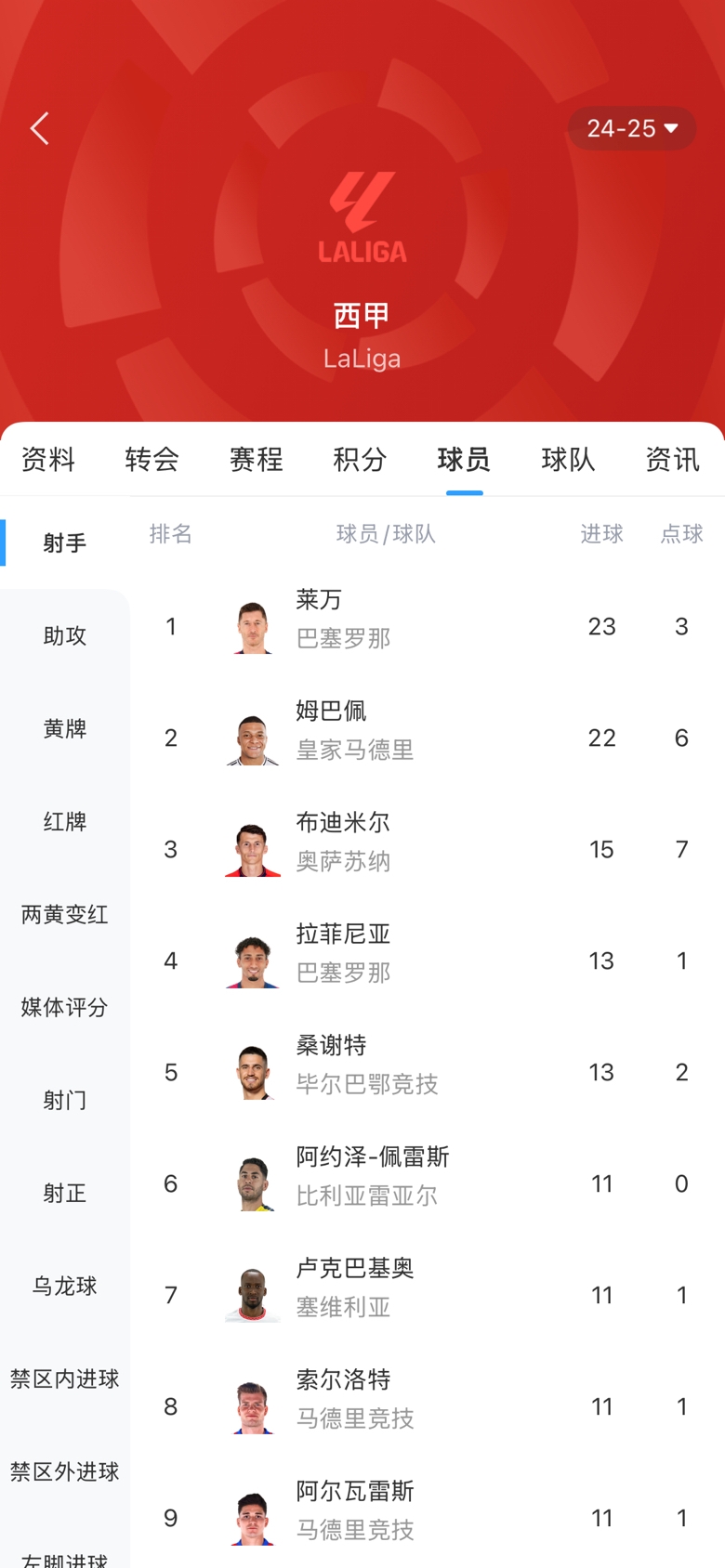 白熱化！西甲金靴最新賠率：萊萬1.9、姆巴佩2.0，兩人僅差1球！