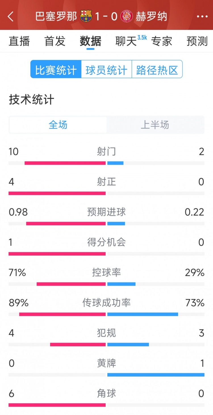 一球領(lǐng)先，巴薩vs赫羅納半場(chǎng)數(shù)據(jù)：射門10-2，射正4-0