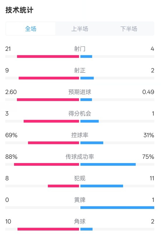 巴薩4-1赫羅納全場(chǎng)數(shù)據(jù)：射門21-4，射正9-2，控球率69%-31%