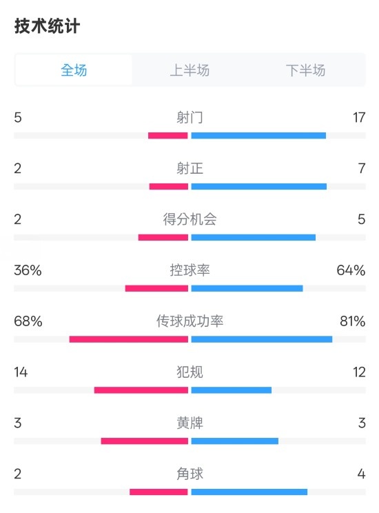 伯恩茅斯1-2曼城全場數(shù)據(jù)：射門5-17，射正2-7，控球率36%-64%