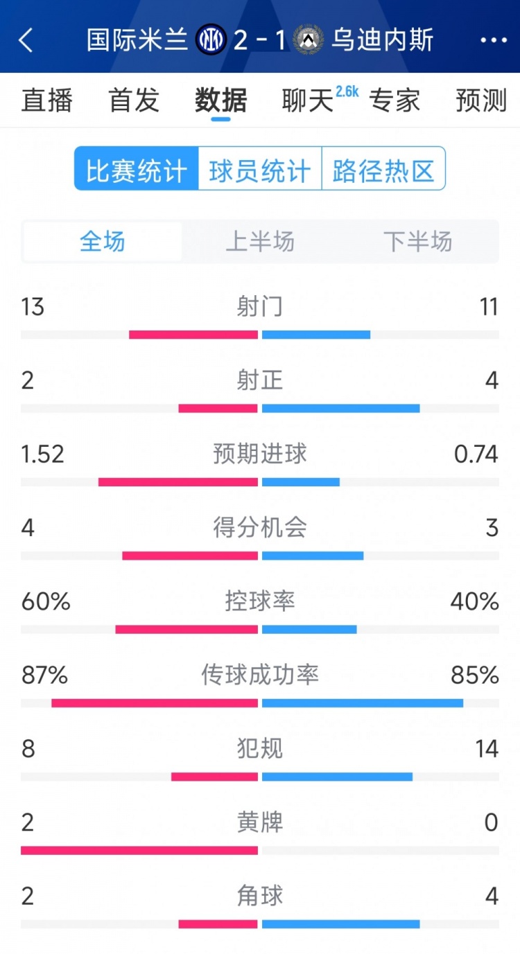 國米2射正進2球，國米2-1烏迪內斯全場數據：射門13-11，射正2-4